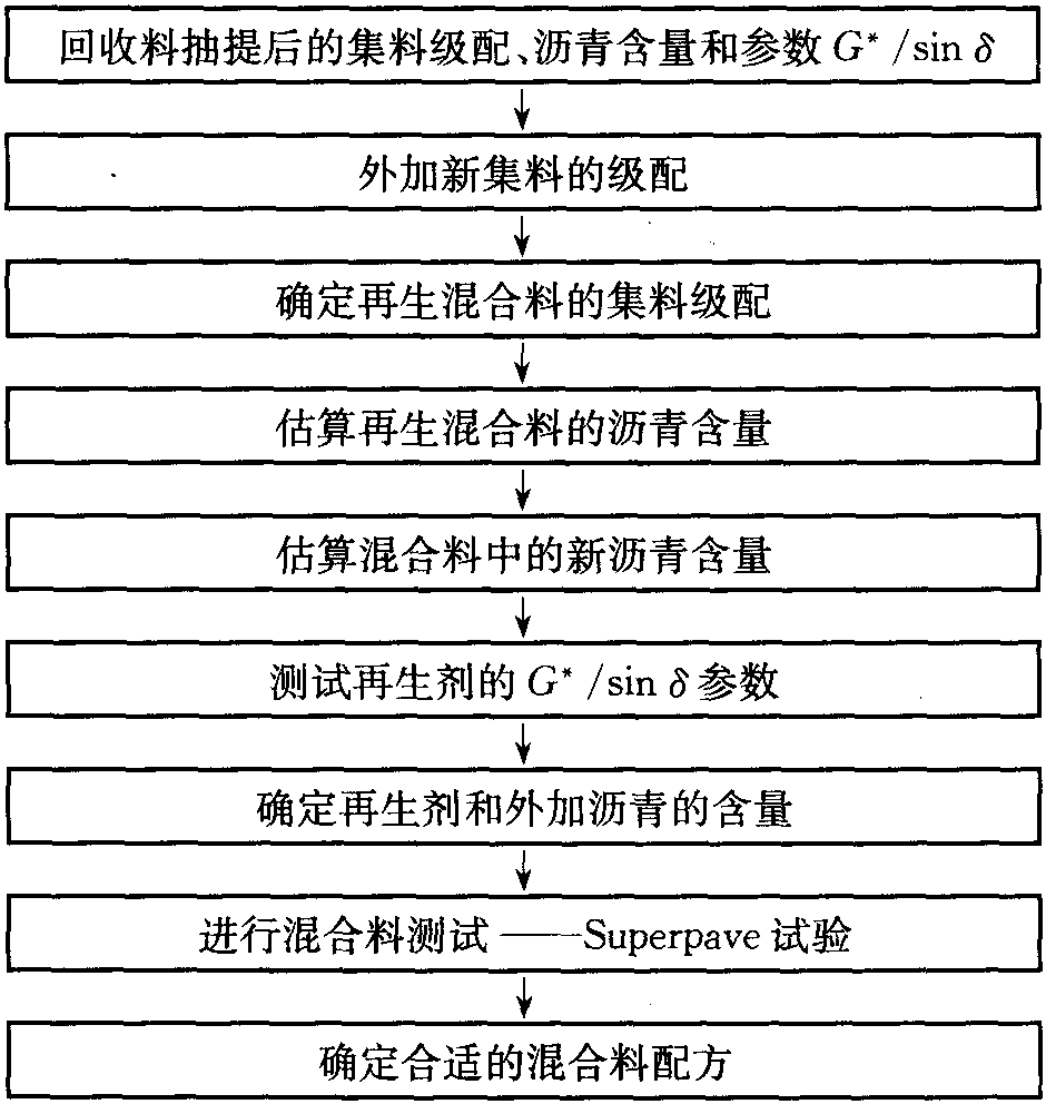 1.2.3 Superpave設(shè)計(jì)法